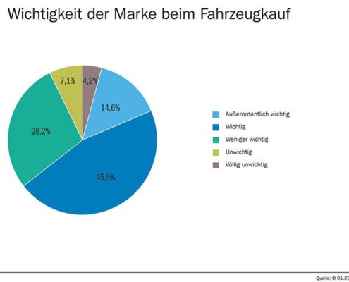 Einfluss der Marke auf den Autokauf