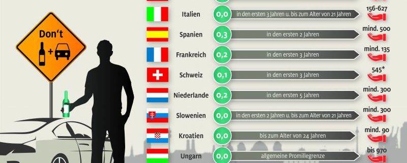 Promillegrenzen für Fahranfänger im Ausland ( ADAC)