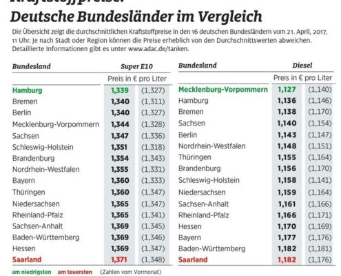 stadtstaaten spritpreise