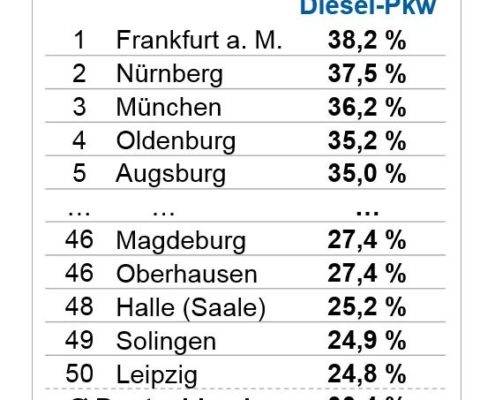 Wo gibt es die meisten Dieselautos?