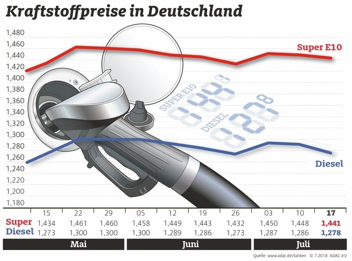 kraftstoffpreise in deutschland ruecklaeufig