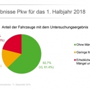 GTÜ-Mängelreport 2018