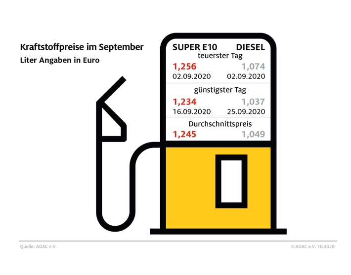 benzinpreis gegen ber august kaum ver ndert adac 2020 k