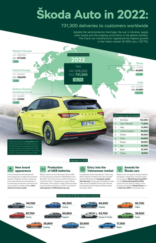koda auto liefert 2022 weltweit 731 300 fahrzeuge aus