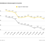 Kraftstoffpreise auf neuem Jahrestiefststand / Preisrückgang im Vergleich zur Vorwoche um 1,5 Cent bei Benzin und 1,6 Cent bei Diesel / Rohölpreis sinkt auf 62 US-Dollar
