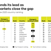 Roland Berger EV Charging Index 2025: Deutschland fällt bei E-Mobilität zurück, China baut Vorsprung weiter aus