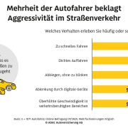 Zwei von drei Autofahrern beklagen Aggressivität auf den Straßen