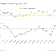 Kraftstoffpreise ziehen deutlich an / Höhere Rohölnotierungen und die steigende Heizöl-Nachfrage sorgen für Verteuerung an den Zapfsäulen / Diesel legt kräftig zu